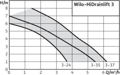 Установка дренажная HiDrainlift 3-35 (4191679) 3 умывальника (35 °C/60 °C) 