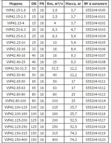  . 2- . VVF 42.80-100 DN80, PN16, Kvs 100, -10...150C,  20