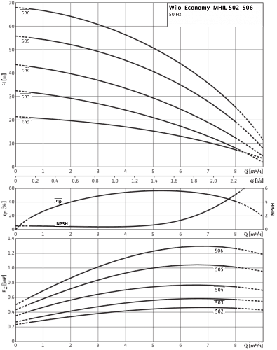 Насос MHIL 503-E-3-400-50-2 (4083907)
