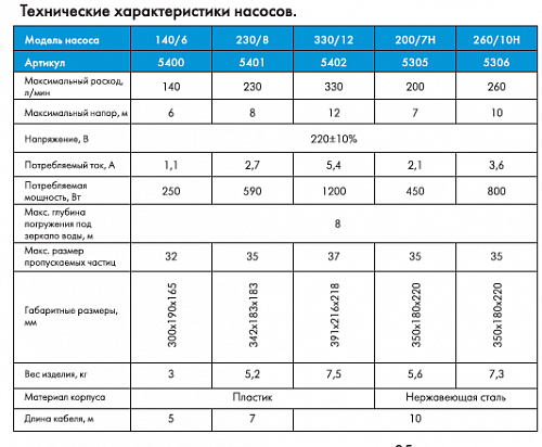 Насос "Фекальник" 260/10 Н (5306)