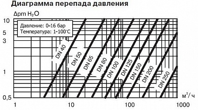 Обратный клапан ЗОП-065х16 м/ф Ду 65 (17мм) PN16, 110°С (21 595)