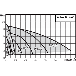  TOP-Z 40/7 EM PN6/10 GG (2046631)
