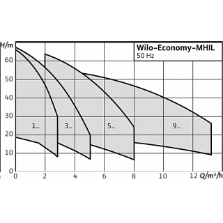 Насос MHIL 902-E-1-230-50-2 (4083914) 1-ф., повысительный