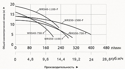 Насос циркуляционный фланцевый "Vodotok" WRS 50-1500-F, (1.5кВт, Q=15м3/ч ном. H=12 м.ном.)