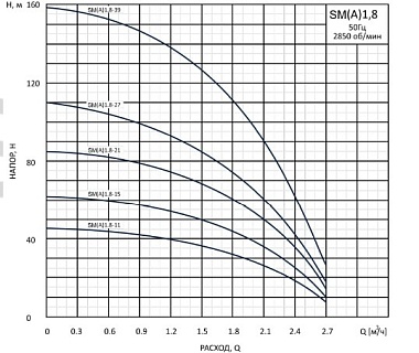 Насос скважинный SM(A)1.8-21 D, 0,55 кВт, 1х220В, 50Гц SM(A)1.8-21D(18-04-6053) (1,8 м3/ч 60 метров)
