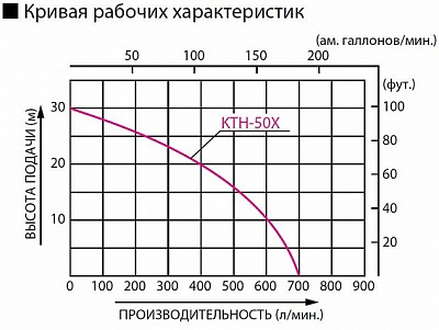 Бензиновая грязевая мотопомпа Koshin KTH-50X o/s
