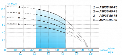 Насос скваж 3" ASP3E-65-75, G1?" вн.р.,Qmax=95л/мин, Hmax=78м, 1х220В, P1=1.45 кВт, каб. 50м (3365)