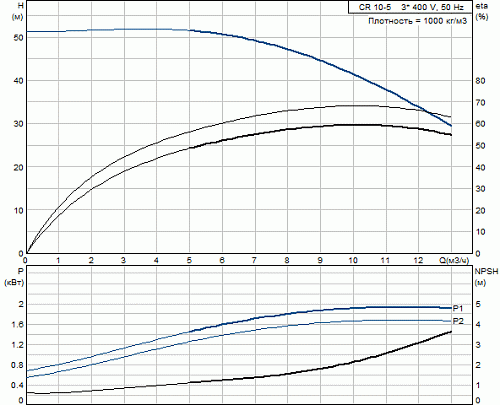 Насос CR 10-05 (2,2 кВт, 3х400V) 96501214