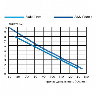  SANICOM (Tmax=90C, Qmax=15 3/) 8?80 ? 750 SFA