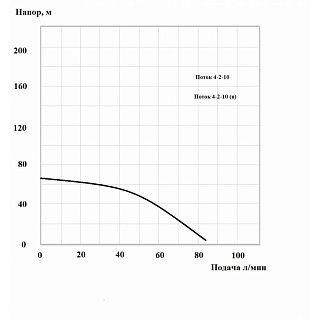 Насос Поток 4-2-10 ЭБП (4",+ПЗУ, 750Вт, нап.67м, 70л/мин, без каб., 11/4")(1404307)АКЦИЯ